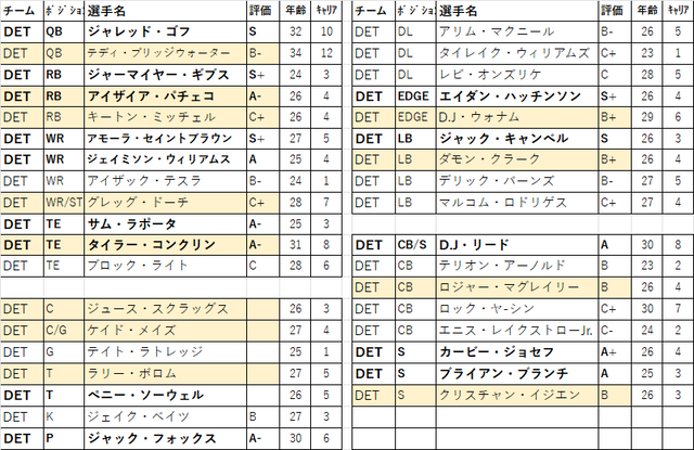 2026 ドラフト 17位det