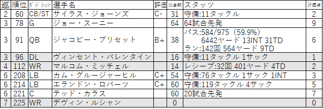 新人契約が終わった16年ドラフトを改めて評価する Afc東 茶犬 Nflブログ