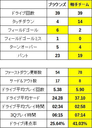 ブラウンズ3Q