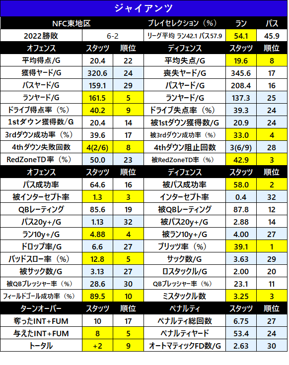 2022-1sthalfStats-19nyg