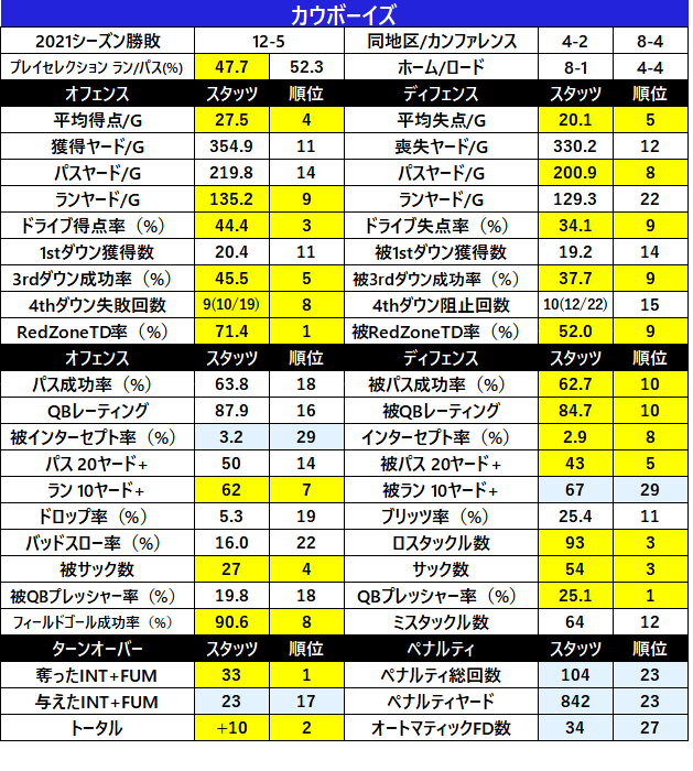 2022Stats-18dal