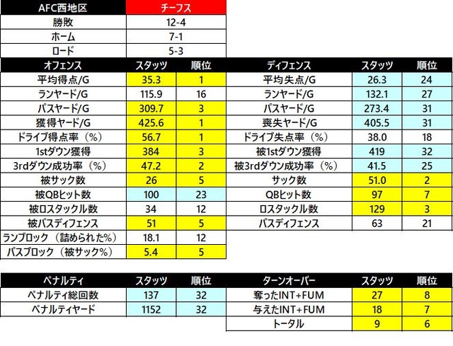 2018afc 西 チーフス