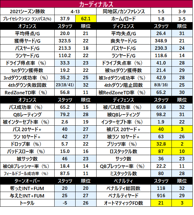 2022Stats-32ari