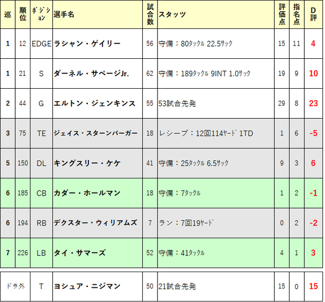 2019ドラフト再評価23-gb