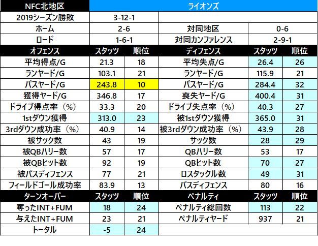2019スタッツ24 ライオンズ