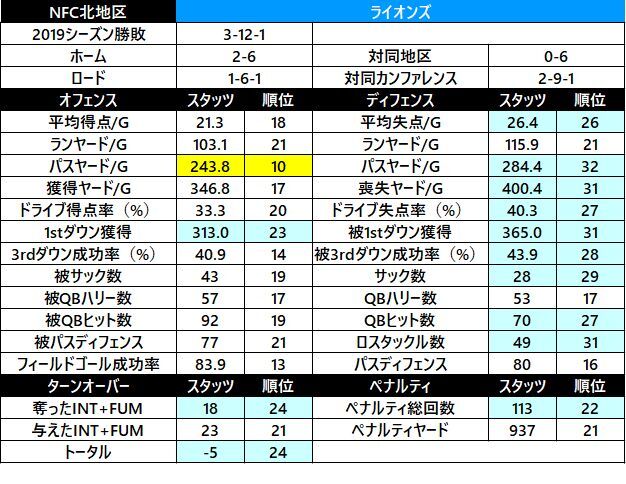 2019スタッツ24　ライオンズ