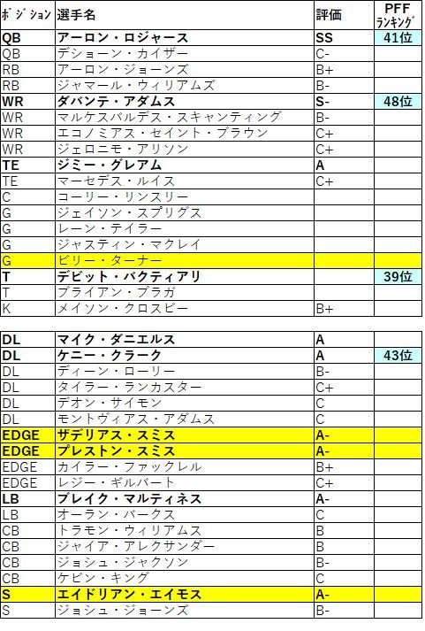 19ドラフト 29 32位指名分析 茶犬 Nflブログ 19ドラフト 29 32位指名分析 茶犬 Nflブログ