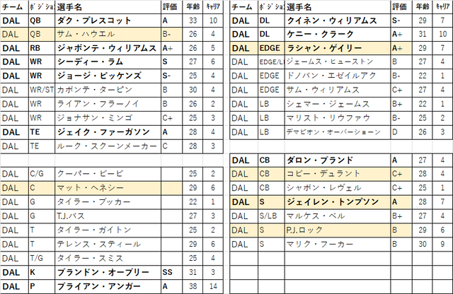 2026 ドラフト 20位dal