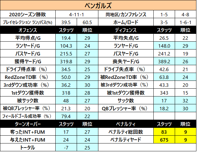 2020スタッツ8　ベンガルズ
