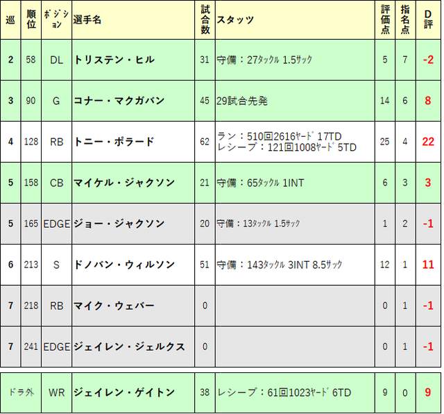 2019ドラフト再評価18-dal