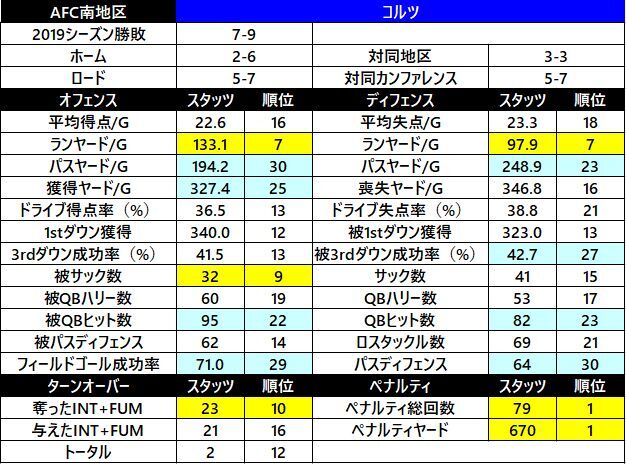 2019スタッツ11　コルツ