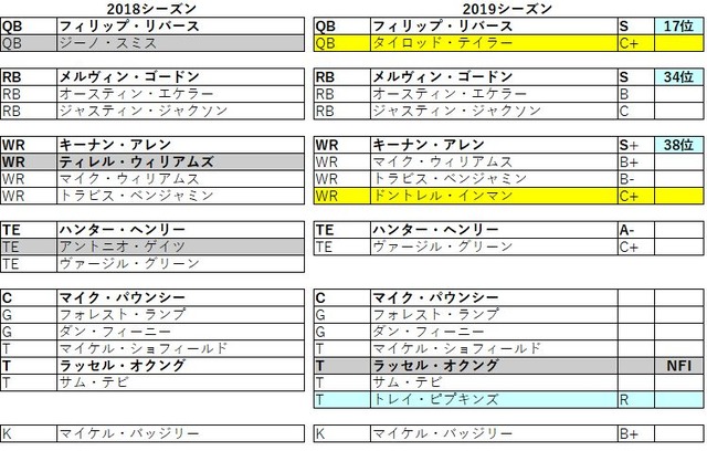 2019 afc 西 チャージャース031