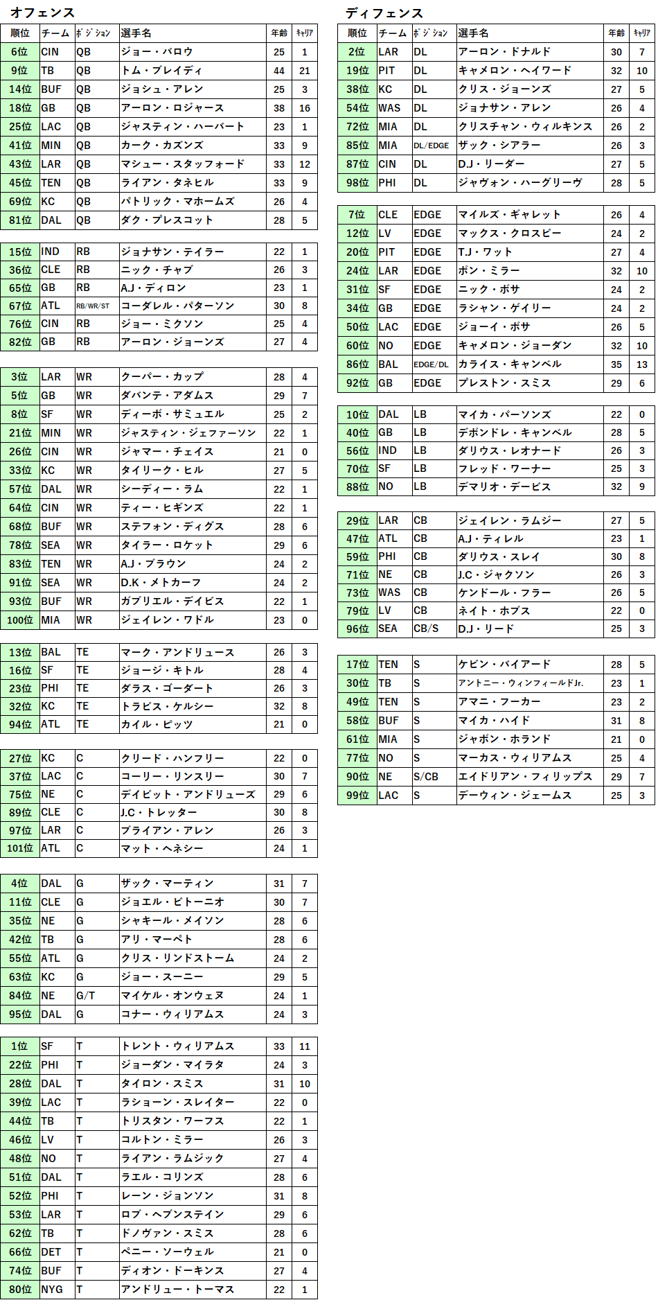 21 Pff Top101を並べ替えてみた 茶犬 Nflブログ 21 Pff Top101を並べ替えてみた 茶犬 Nflブログ