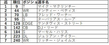 2018ドラフト nfc西49ers03