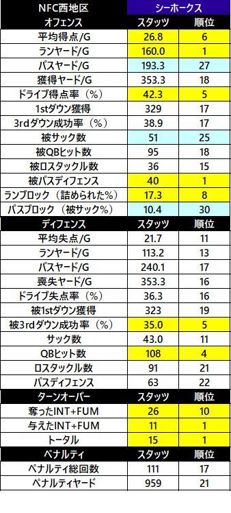 2018nfc 西 シーホークス