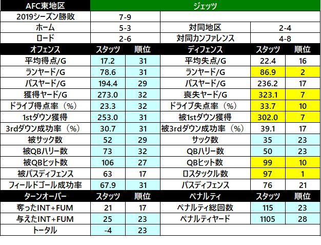 開幕前 ジェッツ戦力分析 茶犬 Nflブログ