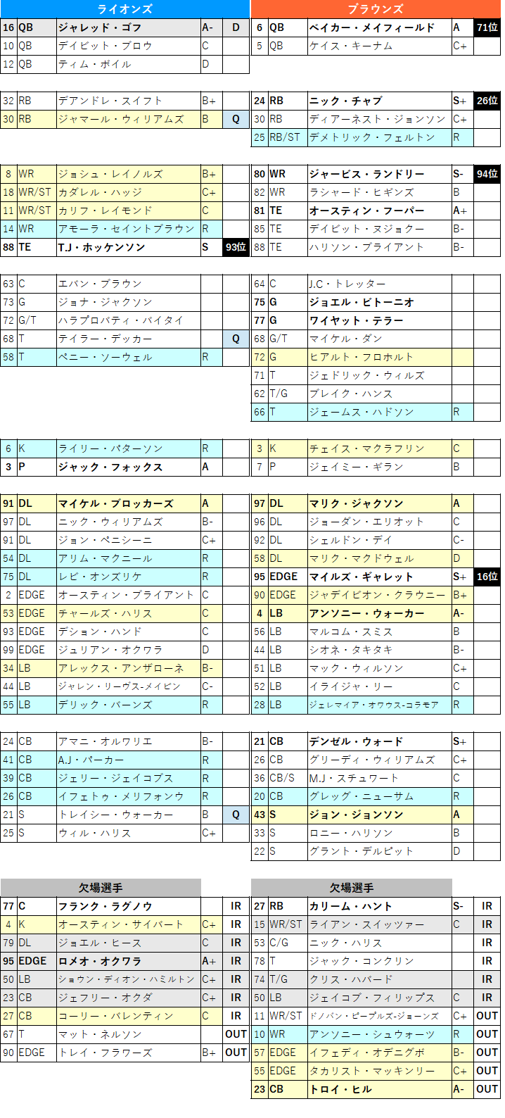 なぜブラウンズは オフにオーナー Gmが暴走する羽目になったのか 冷静に見直せないかもしれない Week11 ライオンズ 茶犬 Nflブログ