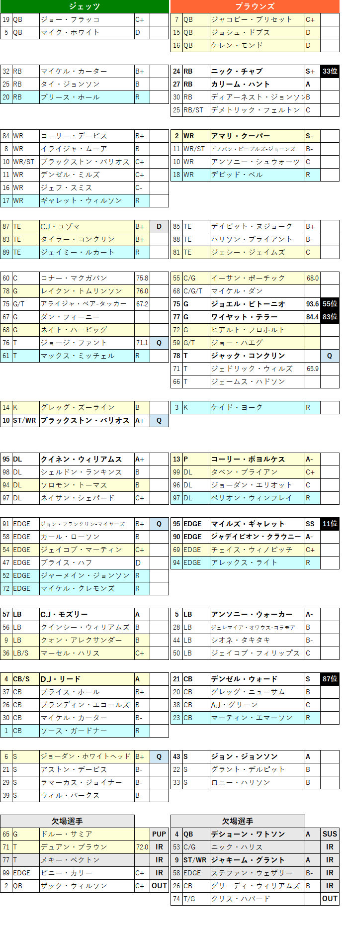 22シーズン Week2 ジェッツ ブラウンズ ベアーズ パッカーズ を浅く展望 茶犬 Nflブログ