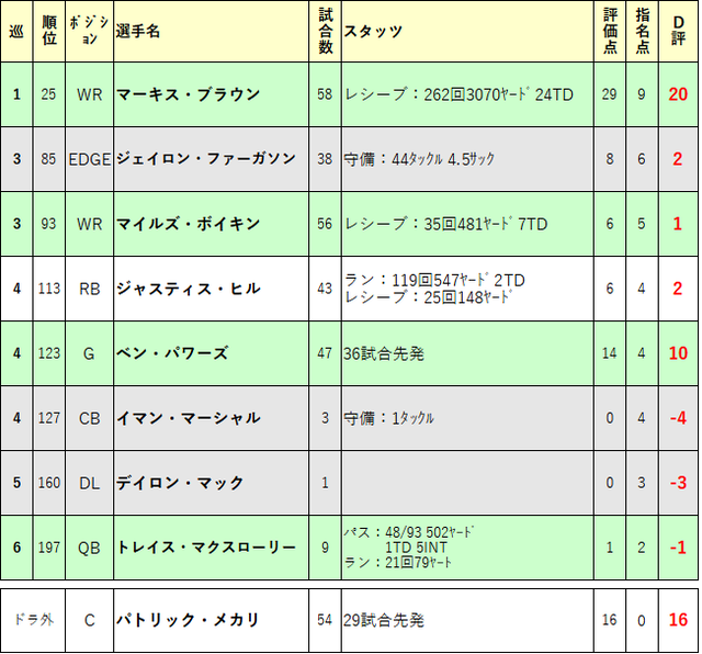 2019ドラフト再評価06-bal