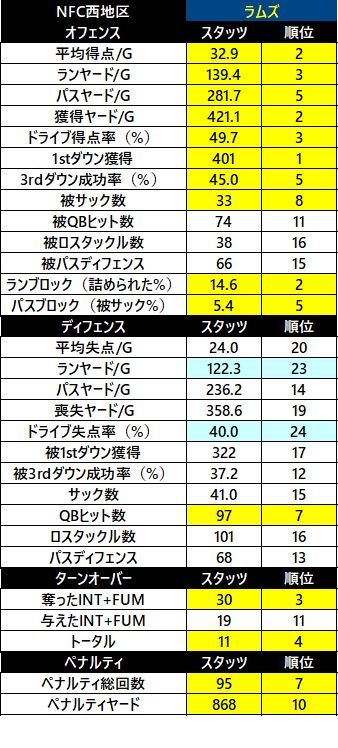 2018nfc 西 ラムズ