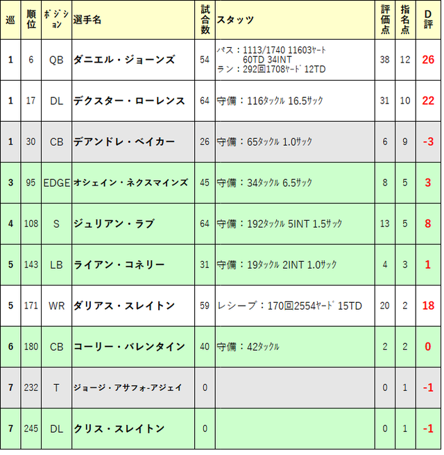 2019ドラフト再評価19-nyg