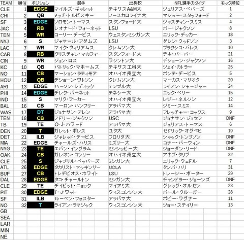 2017モックドラフト 結果