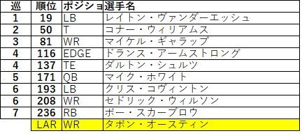 2018ドラフト nfc東カウボーイズ03