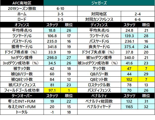 2019スタッツ12　ジャガーズ