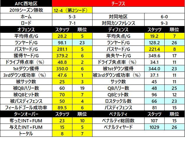 2019スタッツ13 チーフス