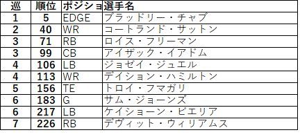 2018ドラフト afc西ブロンコス03