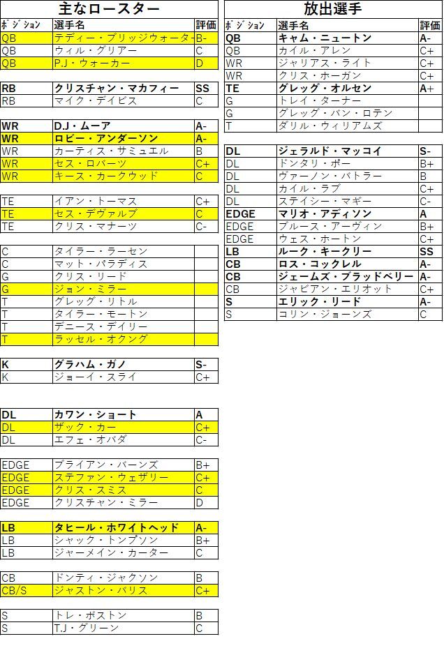 2020ドラフト07パンサーズ