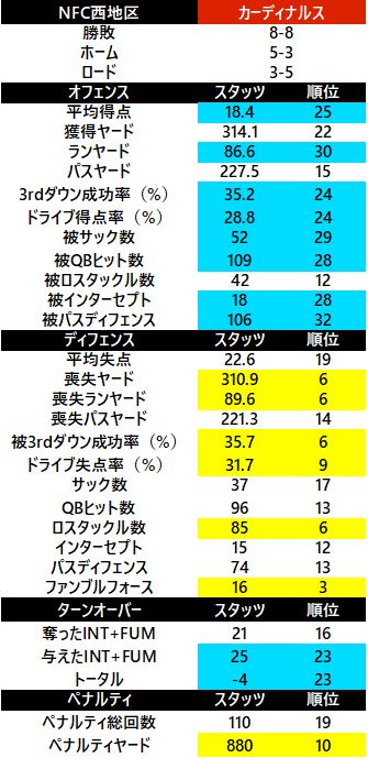 2017-nfc西 カーディナルス