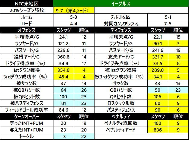 2019スタッツ17　イーグルス