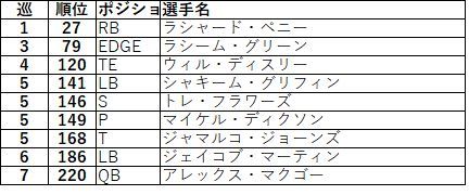 2018ドラフト nfc西シーホークス03