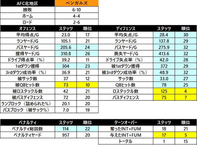 2018afc 北 ベンガルズ