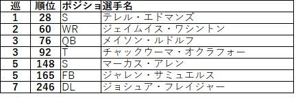 2018ドラフト afc北スティーラーズ03