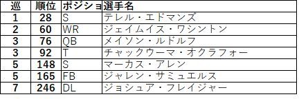 2018ドラフト afc北スティーラーズ03