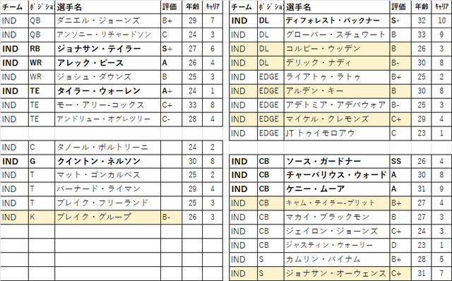 2026 ドラフト 47位ind