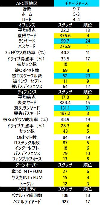 2017-afc西 チャージャース