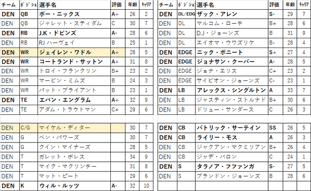 2026 ドラフト 62位den