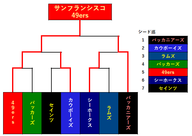 2021NFC順位