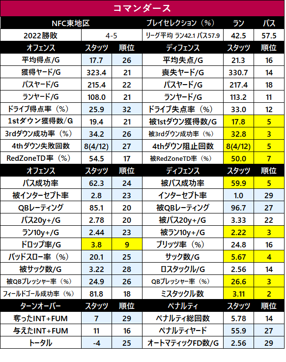 2022-1sthalfStats-20nyg