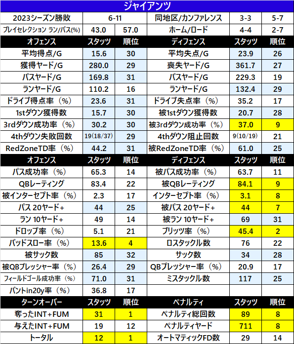 2023Stats-19nyg