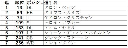 2018ドラフト nfc東レッドスキンズ03