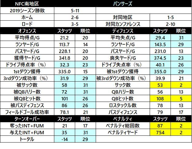 2019スタッツ28 パンサーズ