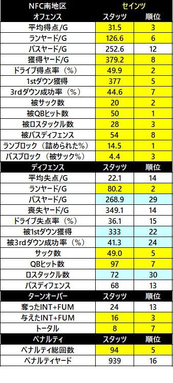 2018nfc 南セインツ