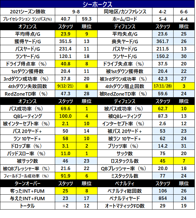 2022Stats-30sea