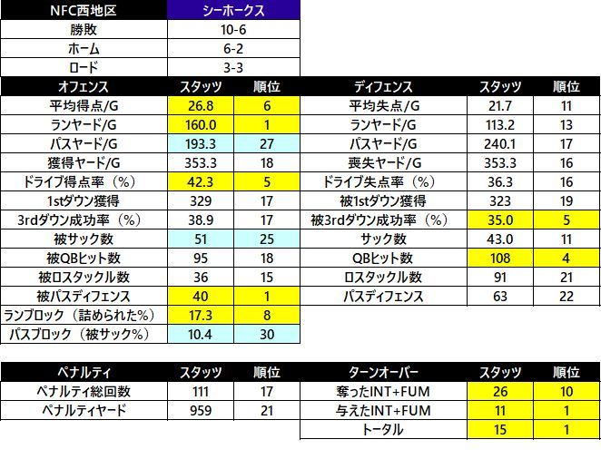 2019開幕前 シーホークス戦力分析 茶犬 Nflブログ