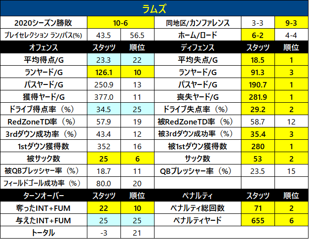 21シーズン ラムズ 開幕前戦力分析 Nfc西 茶犬 Nflブログ