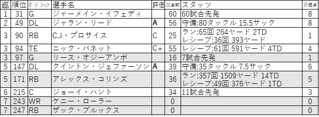 新人契約が終わった16年ドラフトを改めて評価する Nfc西 茶犬 Nflブログ 新人契約が終わった16年ドラフトを改めて評価する Nfc西 茶犬 Nflブログ